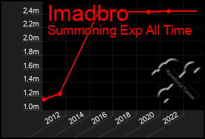 Total Graph of Imadbro