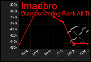 Total Graph of Imadbro