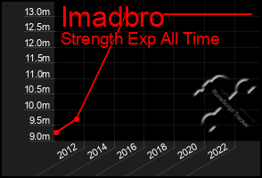 Total Graph of Imadbro