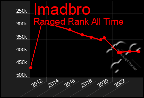 Total Graph of Imadbro