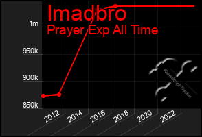 Total Graph of Imadbro