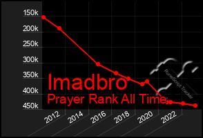 Total Graph of Imadbro