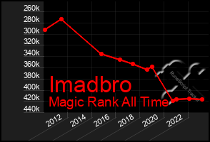 Total Graph of Imadbro