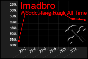 Total Graph of Imadbro