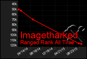 Total Graph of Imagetharked