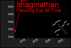 Total Graph of Imaginathan