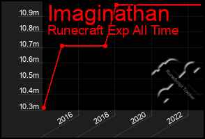 Total Graph of Imaginathan