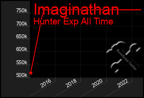 Total Graph of Imaginathan