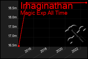 Total Graph of Imaginathan
