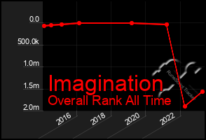 Total Graph of Imagination