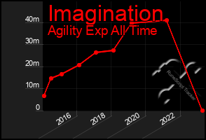 Total Graph of Imagination