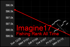 Total Graph of Imagine17