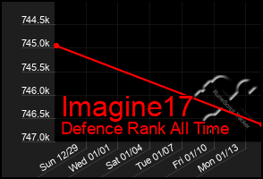 Total Graph of Imagine17