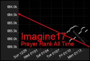 Total Graph of Imagine17