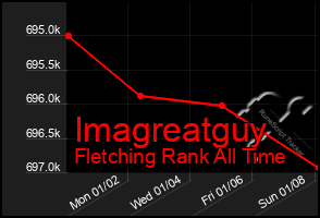 Total Graph of Imagreatguy