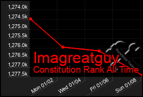 Total Graph of Imagreatguy