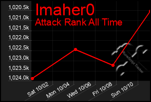 Total Graph of Imaher0