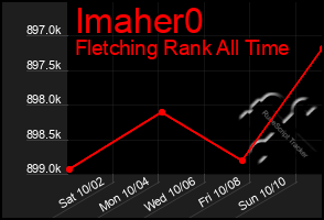 Total Graph of Imaher0