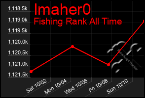 Total Graph of Imaher0