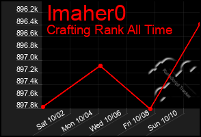 Total Graph of Imaher0