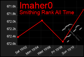 Total Graph of Imaher0