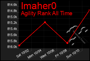 Total Graph of Imaher0