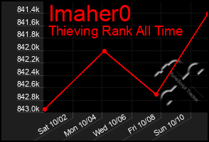 Total Graph of Imaher0