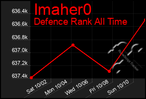 Total Graph of Imaher0