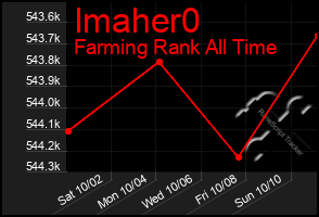 Total Graph of Imaher0