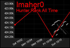 Total Graph of Imaher0