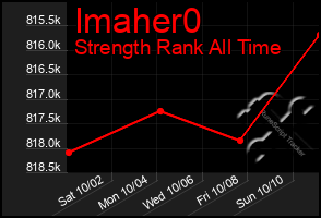 Total Graph of Imaher0