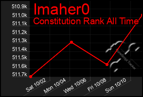 Total Graph of Imaher0