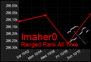 Total Graph of Imaher0