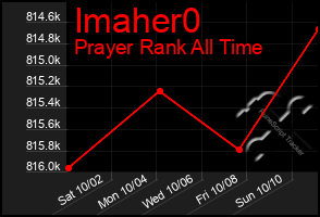 Total Graph of Imaher0