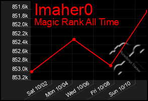 Total Graph of Imaher0