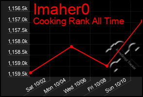 Total Graph of Imaher0