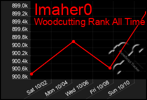 Total Graph of Imaher0