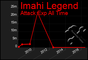 Total Graph of Imahi Legend