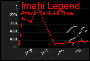 Total Graph of Imahi Legend