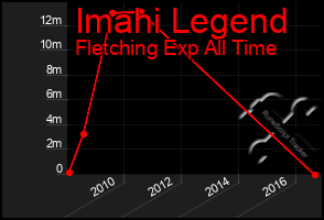 Total Graph of Imahi Legend