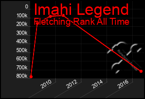 Total Graph of Imahi Legend