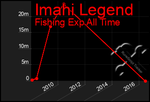 Total Graph of Imahi Legend