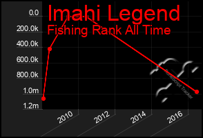 Total Graph of Imahi Legend