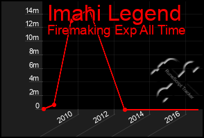 Total Graph of Imahi Legend