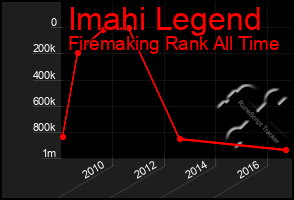 Total Graph of Imahi Legend