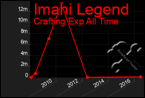 Total Graph of Imahi Legend