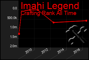 Total Graph of Imahi Legend