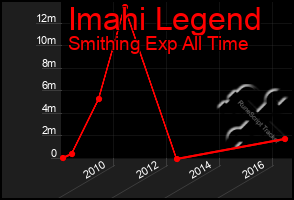 Total Graph of Imahi Legend