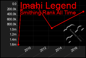 Total Graph of Imahi Legend