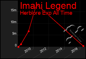 Total Graph of Imahi Legend